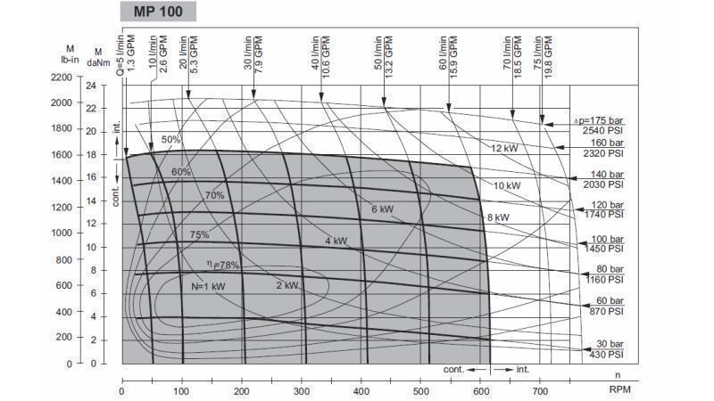 HYDRAULISK MOTOR MP 100 - FUNKTIONEL DIAGRAM