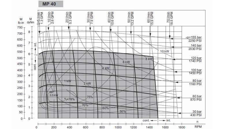 HIDROMOTOR MP 40 - FUNKCIONALNA DIAGRAM