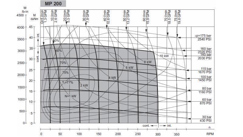 MOTEUR HYDRAULIQUE MP 200 - DIAGRAMME FONCTIONNEL