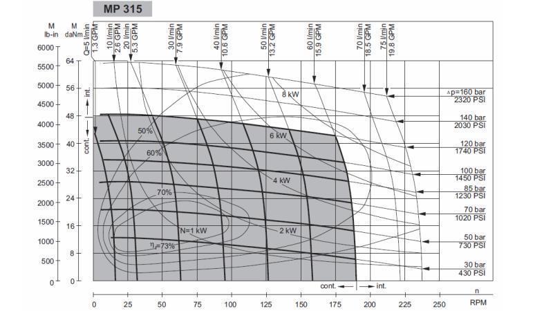 HYDROMOTOR MP 315 - FUNKSJONELL DIAGRAM