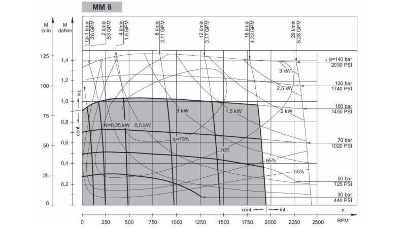 HYDROMOTEUR MM 8 - DIAGRAMME FONCTIONNEL