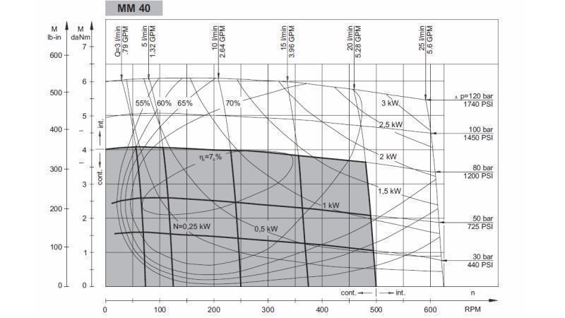 HIDROMOTOR MM 40 - FUNKCIJSKI DIAGRAM