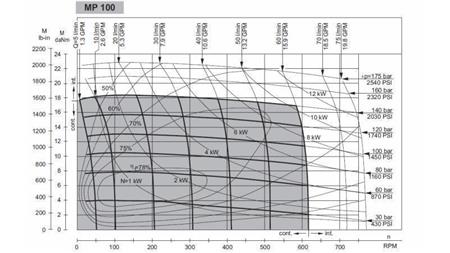 MOTORE IDRAULICO MP 100 - DIAGRAMMA FUNZIONALE