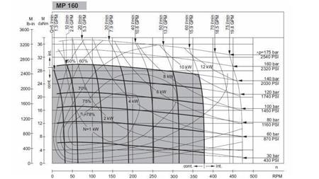 HYDRAULISK MOTOR MP 160 - FUNKTIONELL DIAGRAM