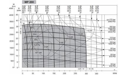 HYDRAULISK MOTOR MP 200 - FUNKTIONEL DIAGRAM