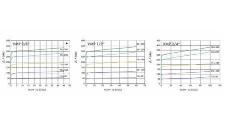 REGOLATORE DI PRESSIONE IDRAULICA VMP 3/4 10-180 BAR - 90lit