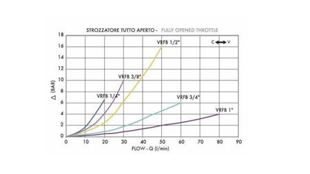 ÁRAMLÁS SZABÁLYOZÓ VRFB 1/4 KÉTOLDALÚ - diagram