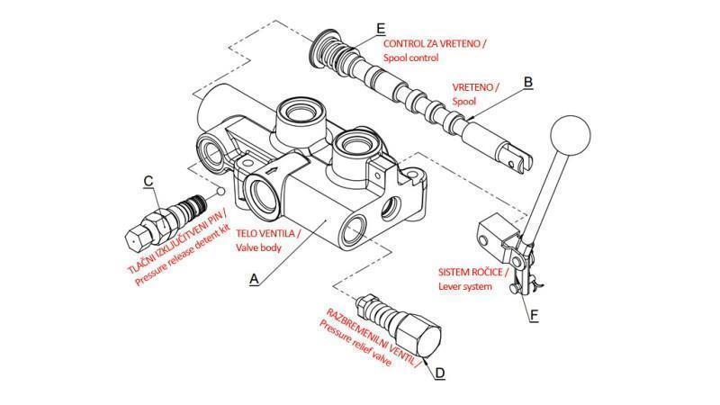 HYDRAULINEN VENTTIILI P81 AUTOMAATTINEN PUUN HALKAISIJALLE