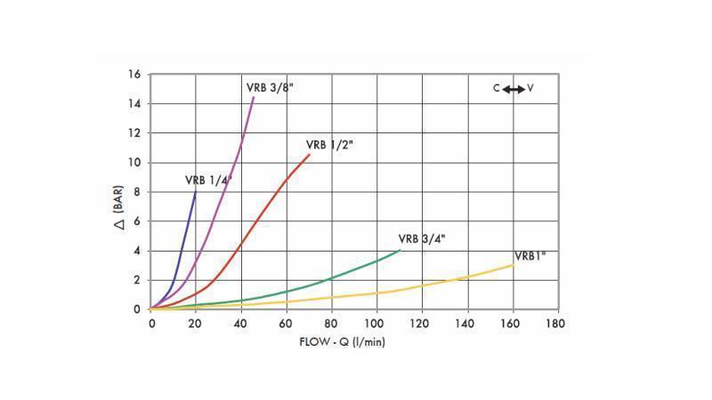 RÉGULATEUR DE DÉBIT DE TUYAU VRB -  1/4 DOUBLE - schéma