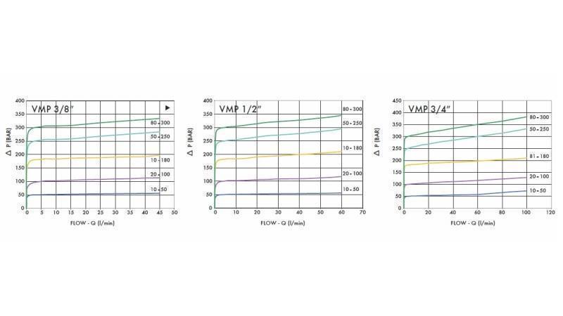 HIDRAULSKI REGULATOR PRITISKA VMP 3/4 20-260 BAR - dijagram