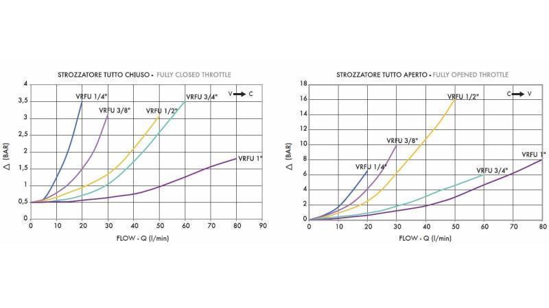 REGULADOR DE FLUXO VRFU 1/2 UNIDIRECIONAL - diagrama