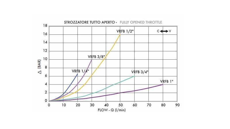 REGOLATORE DI FLUSSO VRFB - VALVOLA A FARFALLA 3/4 A DUE VIE - 80lit